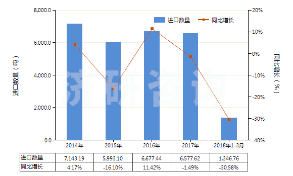 2014-2018年3月中國聚乙酸乙烯酯的水分散體(HS39051200)進口量及增速統(tǒng)計